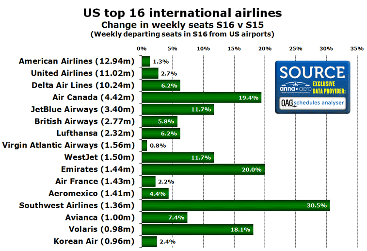 Chart:US top 16 international airlines Change in weekly seats S16 v S15 (Weekly departing seats in S16 from US airports)