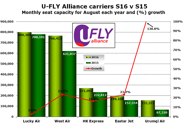 Chart: U-FLY Alliance carriers S16 v S15 Monthly seat capacity for August each year and (%) growthb
