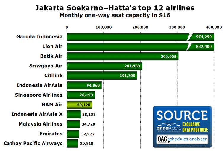 Chart:Jakarta Soekarno–Hatta's top 12 airlines Monthly one-way seat capacity in S16
