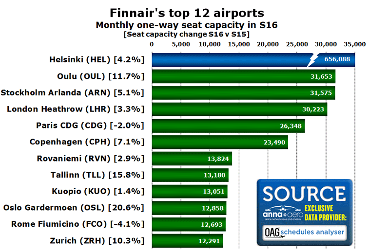 Chart:Finnair's top 12 airports Monthly one-way seat capacity in S16 [Seat capacity change S16 v S15]