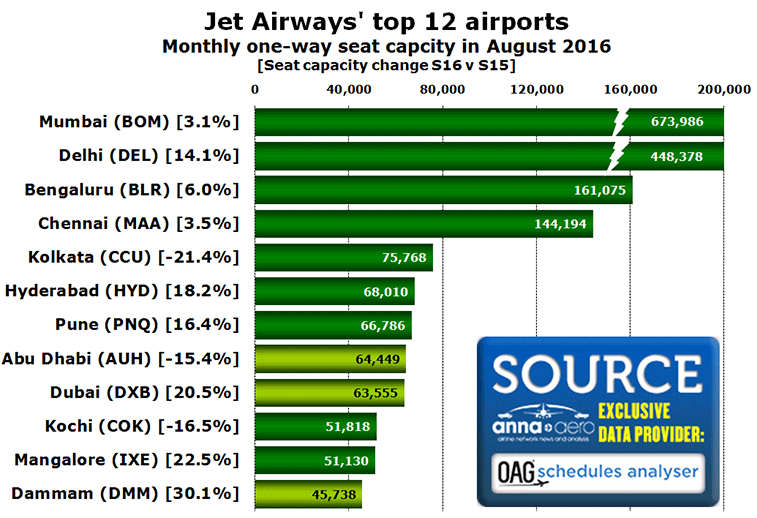 Chart: Jet Airways' top 12 airports Monthly one-way seat capcity in August 2016 [Seat capacity change S16 v S15]