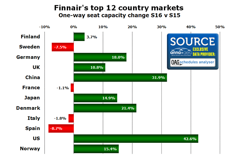 Finnair’s scheduled traffic grows 65% in five years