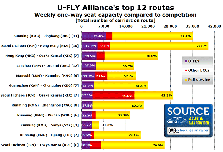 Chart:U-FLY Alliance's top 12 routes Weekly one-way seat capacity compared to competition [Total number of carriers on route]