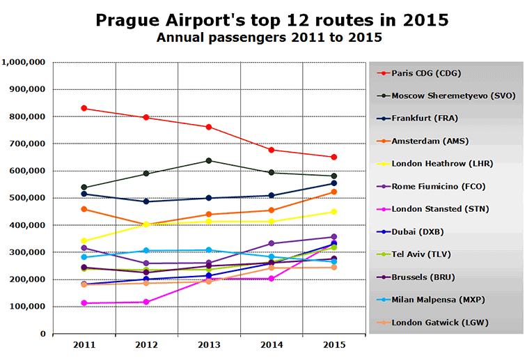 Chart: Prague Airport's top 12 routes in 2015 Annual passengers 2011 to 2015