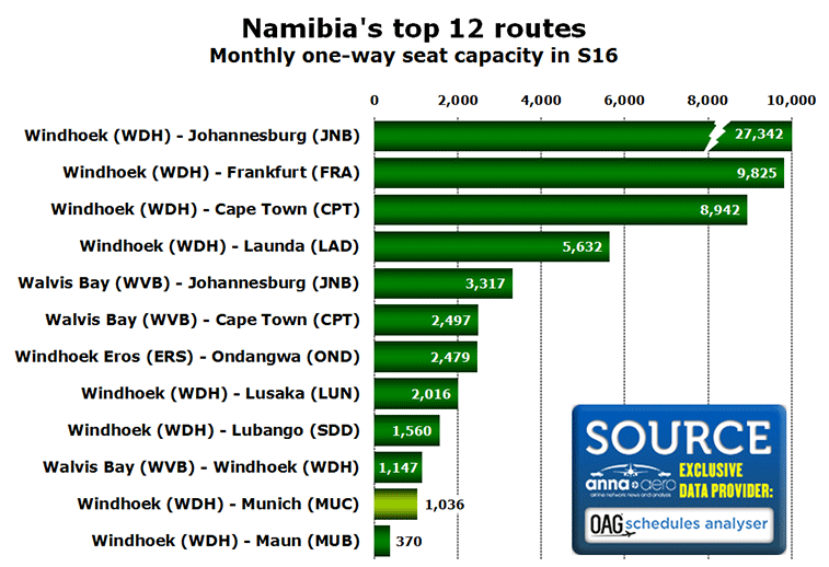 Chart: Namibia's top 12 routes Monthly one-way seat capacity in S16