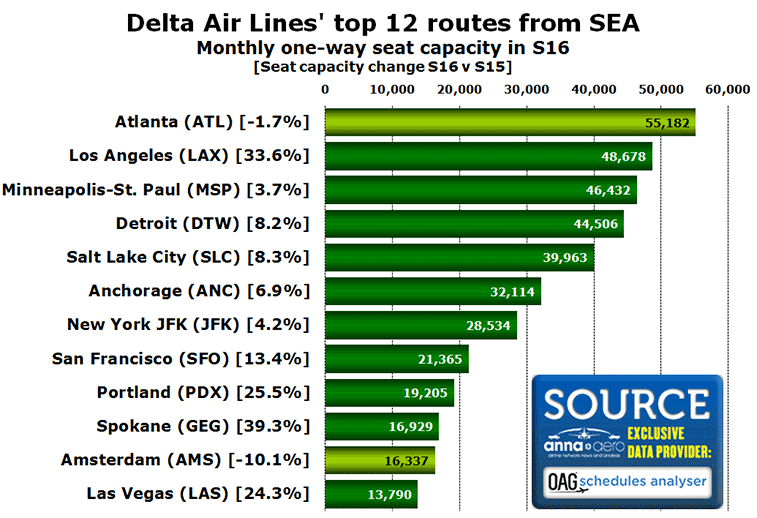 Chart:Delta Air Lines' top 12 routes from SEA Monthly one-way seat capacity in S16 [Seat capacity change S16 v S15]