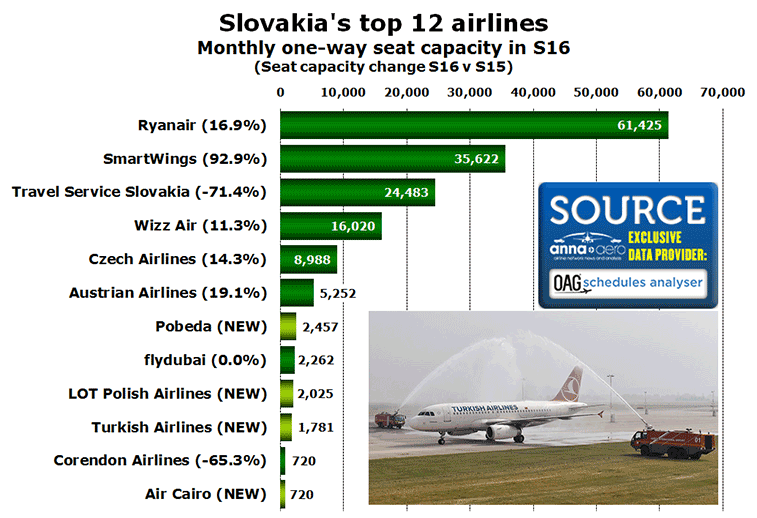 Chart:Slovakia's top 12 airlines Monthly one-way seat capacity in S16 (Seat capacity change S16 v S15)