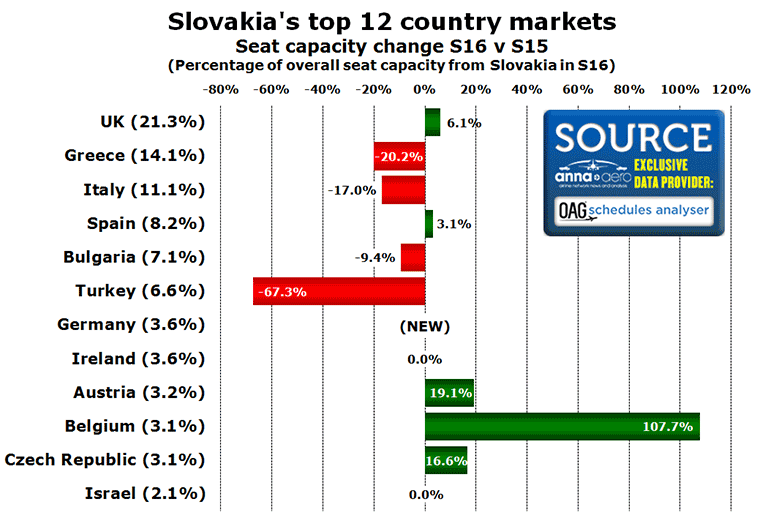 Chart:Slovakia's top 12 country markets Seat capacity change S16 v S15 (Percentage of overall seat capacity from Slovakia in S16)
