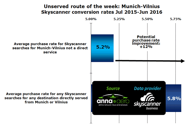 Chart:Unserved route of the week: Munich-Vilnius Skyscanner conversion rates Jul 2015-Jun 2016