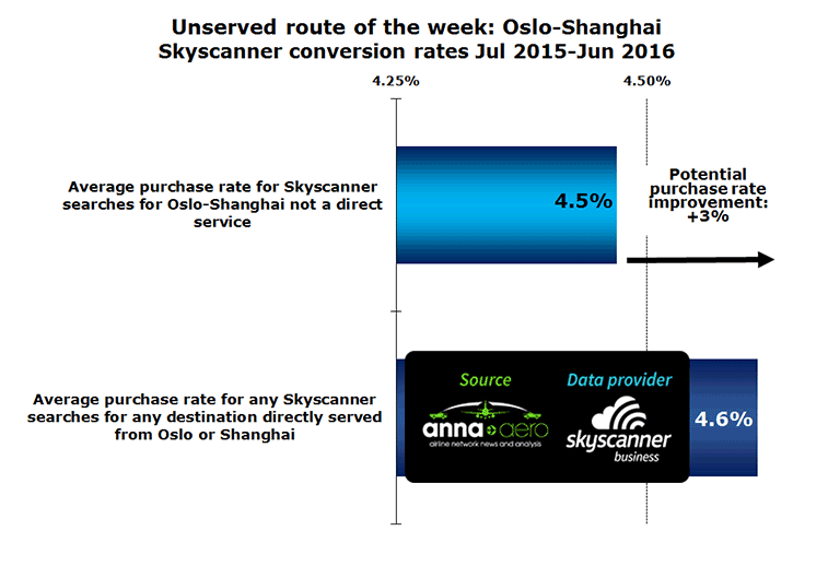 Chart:Unserved route of the week: Oslo-Shanghai Skyscanner conversion rates Jul 2015-Jun 2016