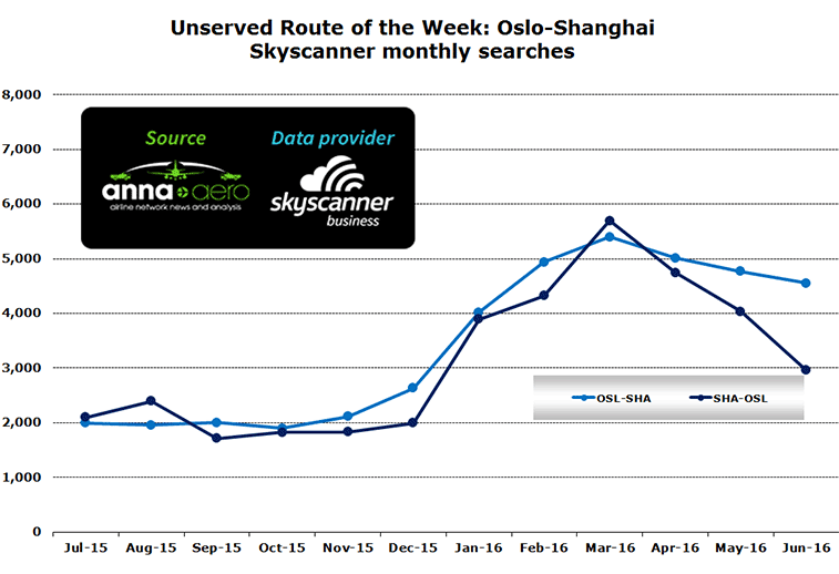 Chart:Unserved Route of the Week: Oslo-Shanghai Skyscanner monthly searches