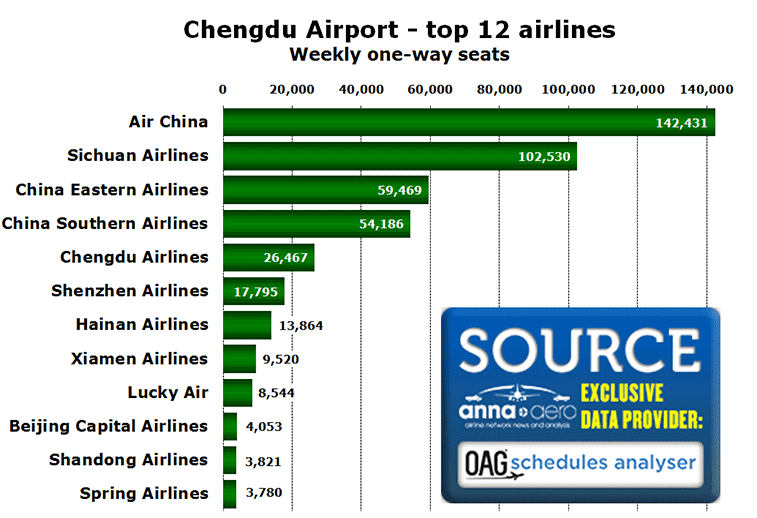 Chart:Chengdu Airport - top 12 airlines Weekly one-way seats