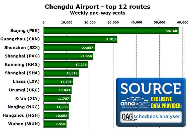 Chart: Chengdu Airport - top 12 routes Weekly one-way seats