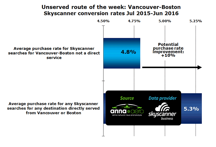 Chart:Unserved route of the week: Vancouver-Boston Skyscanner conversion rates Jul 2015-Jun 2016