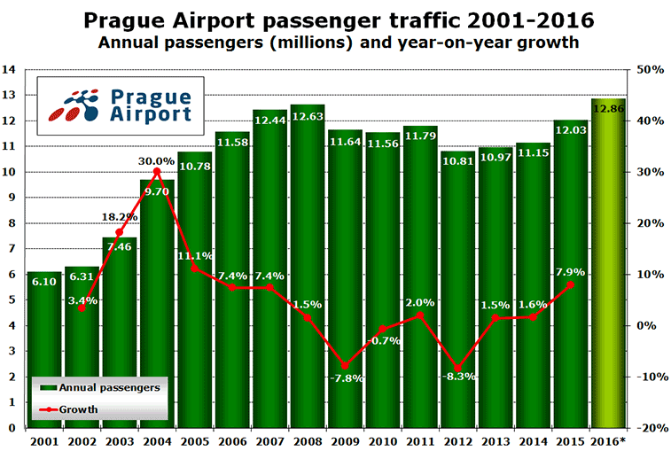 Chart:Prague Airport passenger traffc 2001-2016 Annual passengers (millions) and year-on-year growth