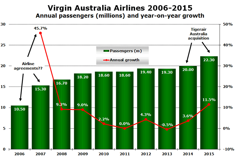 Chart:Virgin Australia Airlines 2006-2015 Annual passengers (millions) and year-on-year growth