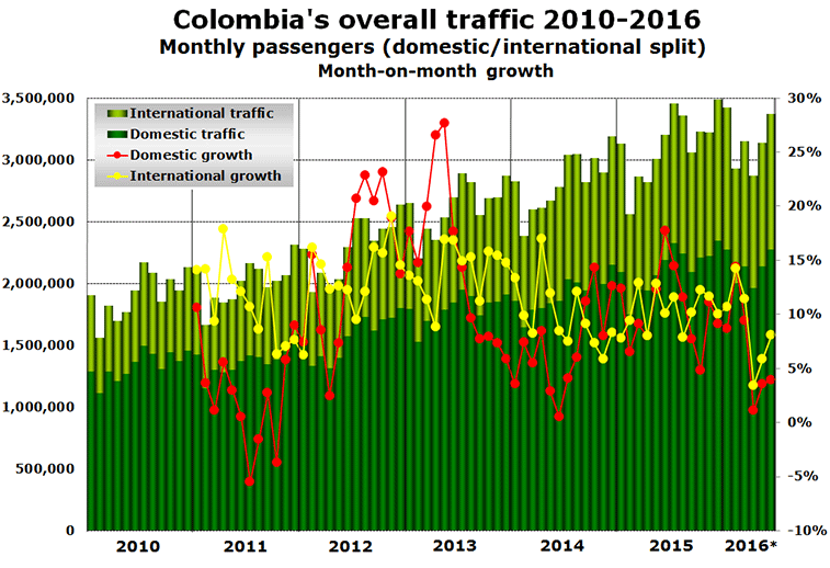Chart: Colombia's overall traffic 2010-2016 Monthly passengers (domestic/international split) Month-on-month growth