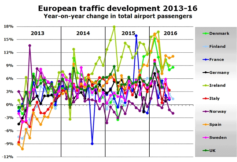 Chart:European traffic development 2013-16 Year-on-year change in total airport passengers
