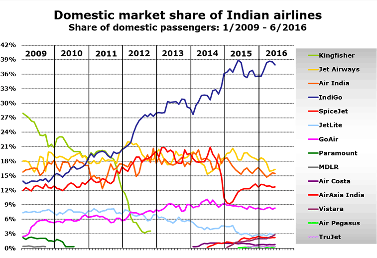 Chart:Domestic market share of Indian airlines Share of domestic passengers: 1/2009 - 6/2016