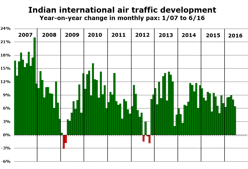 Chart:Indian international air traffic development Year-on-year change in monthly pax: 1/07 to 6/16