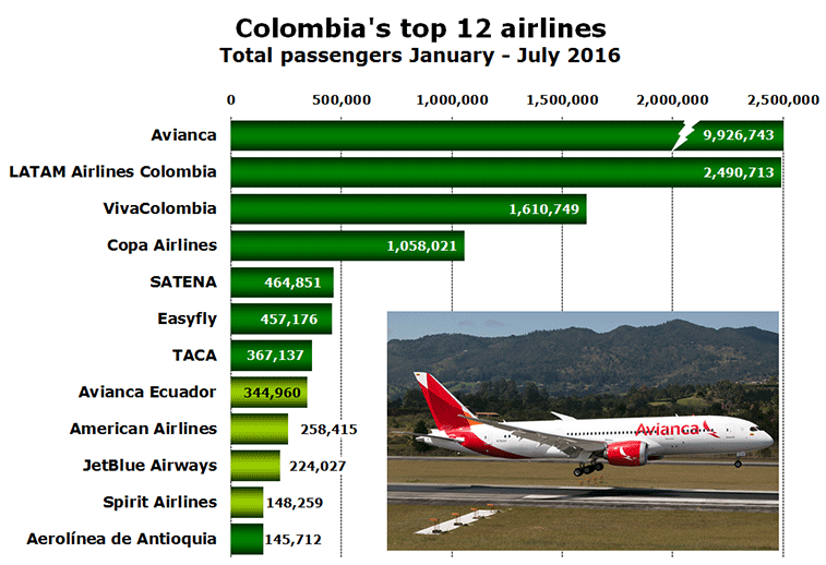 Chart:Colombia's top 12 airlines Total passengers January - July 2016