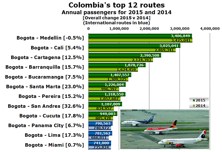 Chart:Colombia's top 12 routes Annual passengers for 2015 and 2014 [Overall change 2015 v 2014] (International routes in blue)