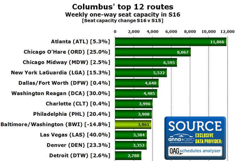 columbus top 12 routes weekly one way seat capacity in s16