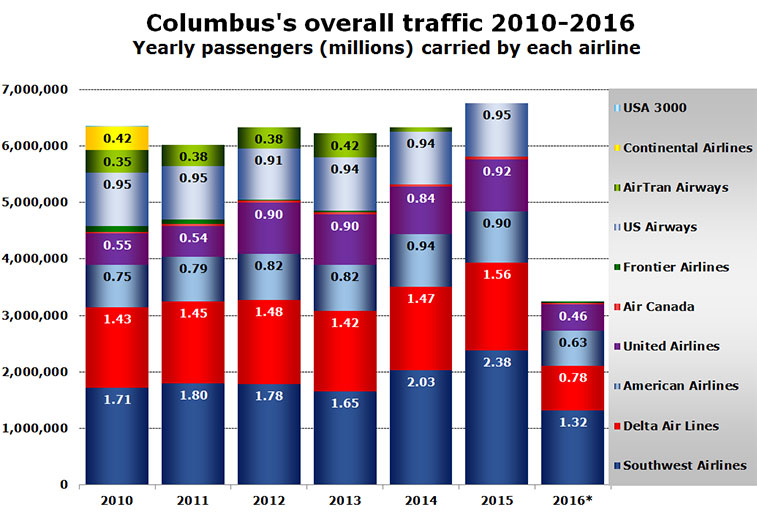 columbus traffic 2010-2016 yearly passengers carried by each airline