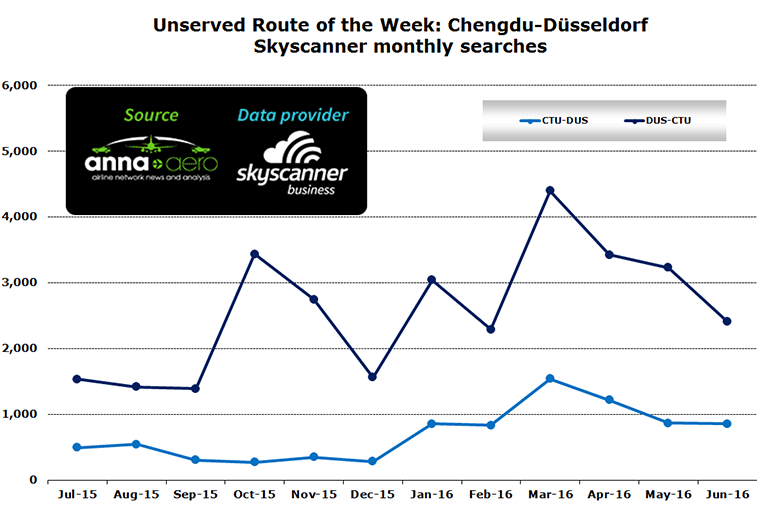 Chart: Unserved Route of the Week: Chengdu-Düsseldorf Skyscanner monthly searches
