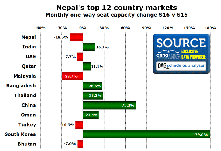 Chart: Nepal's top 12 country markets Monthly one-way seat capacity change S16 v S15