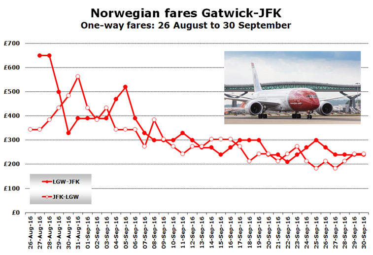 norwegian fares gatwick-JFK one-way fares 26 august to 30 september