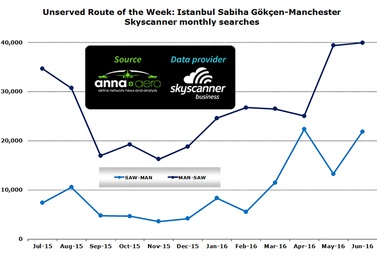 Chart:Unserved route of the week: Istanbul Sabiha Gökçen-Manchester Skyscanner conversion rates Jul 2015-Jun 2016