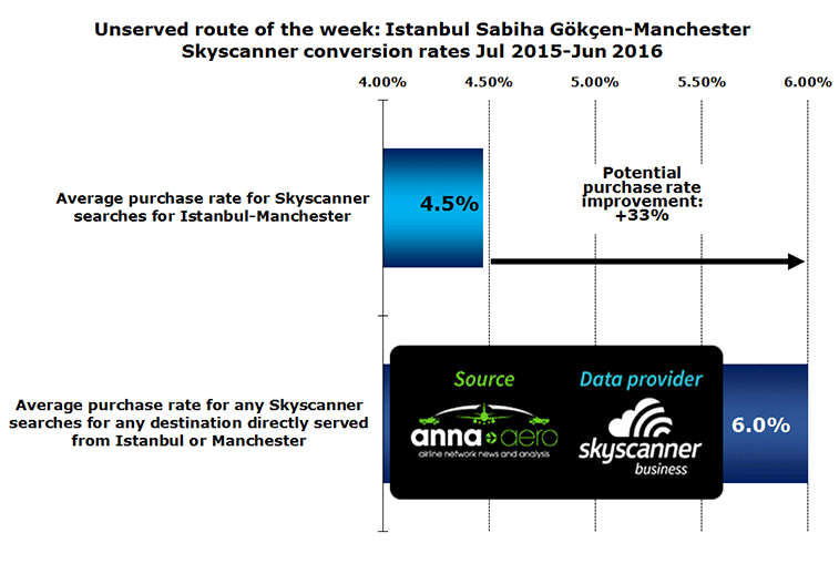 Chart:Unserved Route of the Week: Istanbul Sabiha Gökçen-Manchester Skyscanner monthly searches