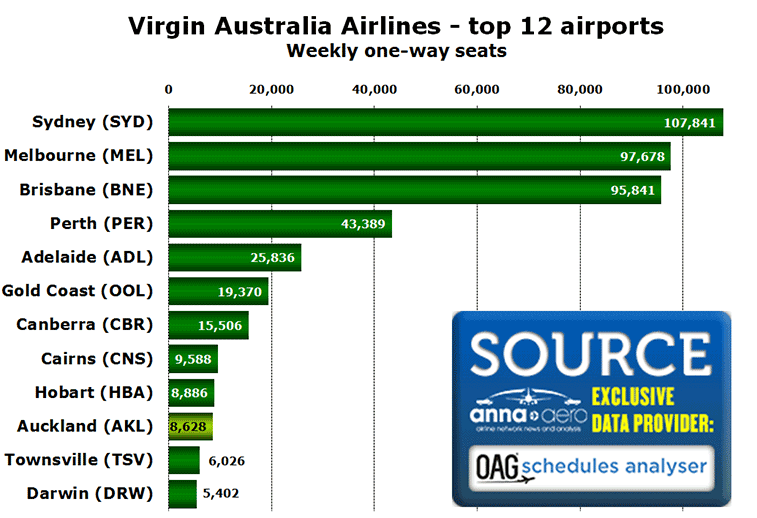 Chart:Virgin Australia Airlines - top 12 airports Weekly one-way seats