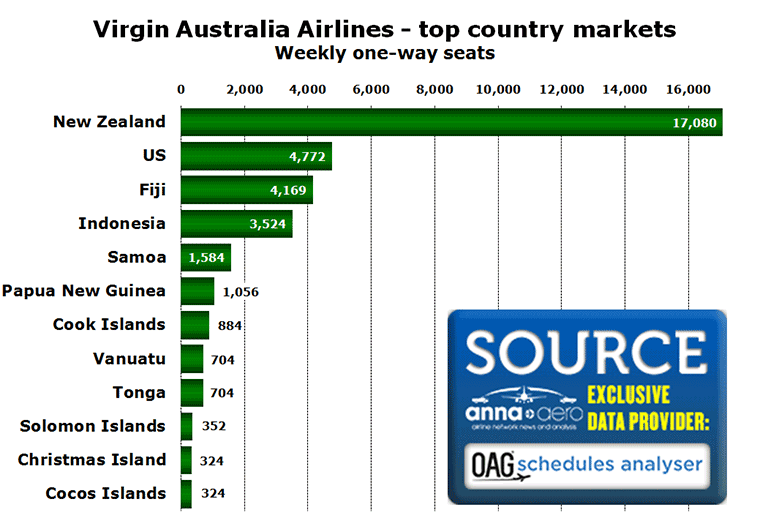 chart:Virgin Australia Airlines - top country markets Weekly one-way seats
