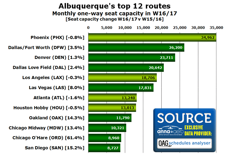 Chart: Albuquerque's top 12 airports Monthly one-way seat capacity in W16/17