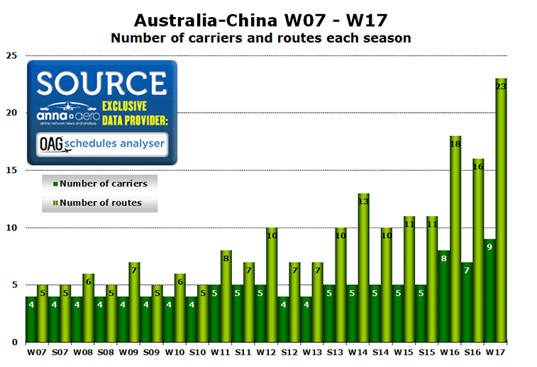Chart:Australia-China W07 - W17 Number of carriers and routes each season 