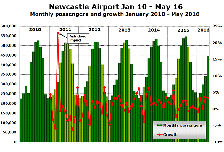 Chart: Newcastle Airport Jan 10 - May 16 Monthly passengers and growth January 2010 - May 2016 
