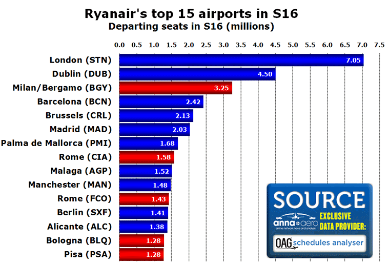 Chart: Ryanair's top 15 airports in S16 Departing seats in S16 (millions)