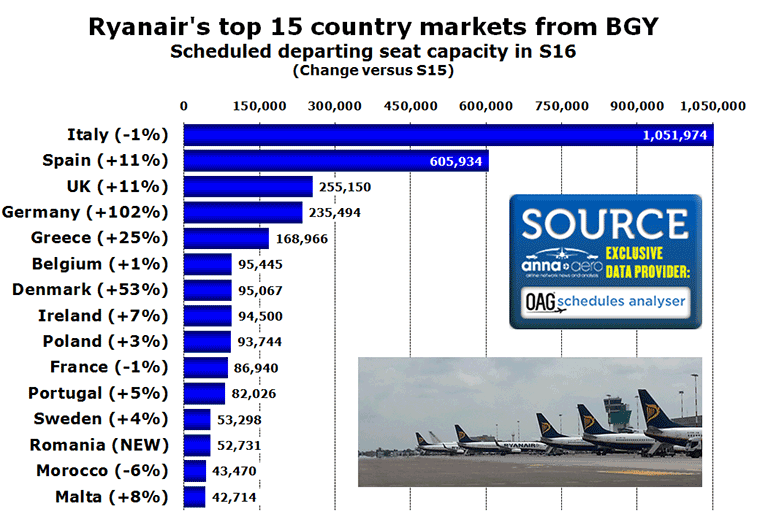 Chart: Ryanair's top 15 country markets from BGY Scheduled departing seat capacity in S16 (Change versus S15)