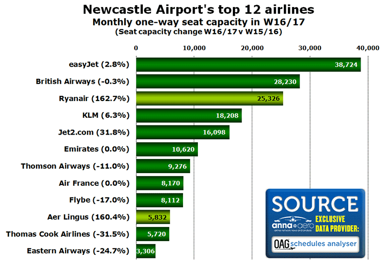 Chart:Newcastle Airport's top 12 airlines Monthly one-way seat capacity in W16/17 (Seat capacity change W16/17 v W15/16)