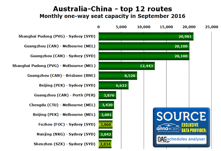 Chart:Australia-China - top 12 routes Monthly one-way seat capacity in September 2016