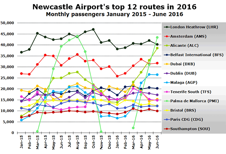 Chart:Newcastle Airport's top 12 routes in 2016 Monthly passengers January 2015 - June 2016