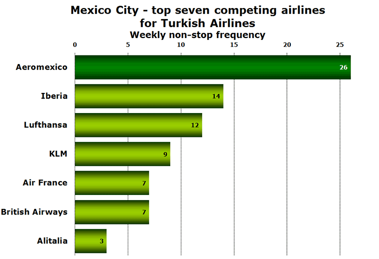 Chart: Mexico City - top seven competing airlines for Turkish Airlines Weekly non-stop frequency