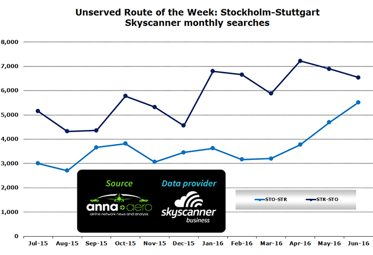 Chart:Unserved route of the week: Stockholm-Stuttgart Skyscanner conversion rates Jul 2015-Jun 2016