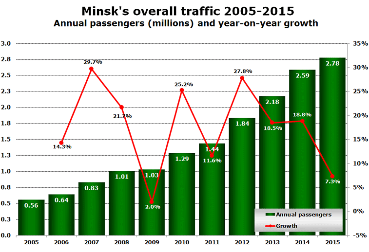 Chart:  Minsk's overall traffic 2005-2015 Annual passengers (millions) and year-on-year growth