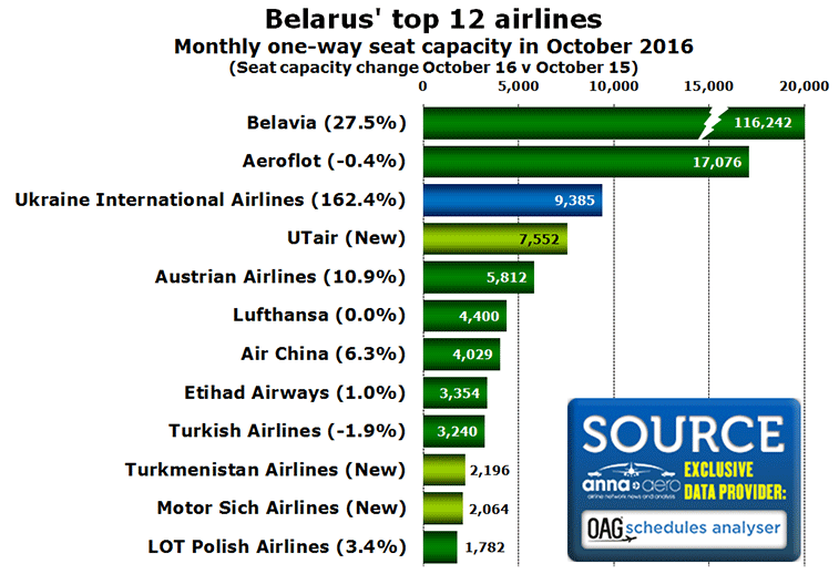 Chart: Belarus' top 12 airlines Monthly one-way seat capacity in October 2016 (Seat capacity change October 16 v October 15)