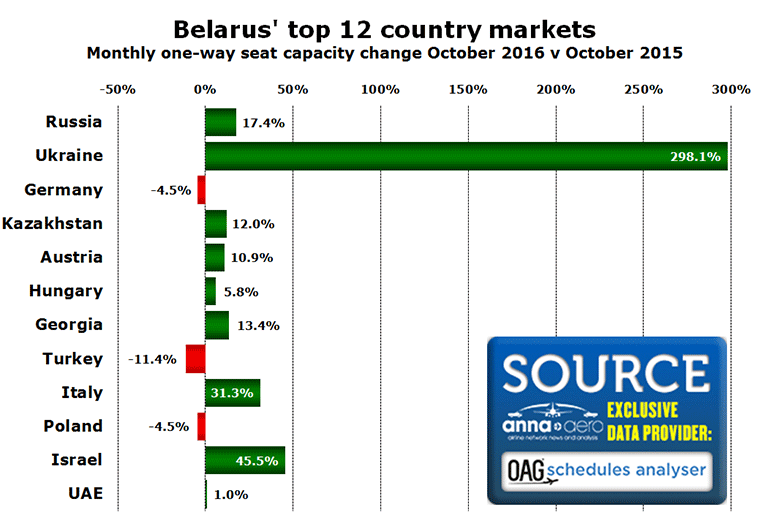 cHART: Belarus' top 12 country markets Monthly one-way seat capacity change October 2016 v October 2015