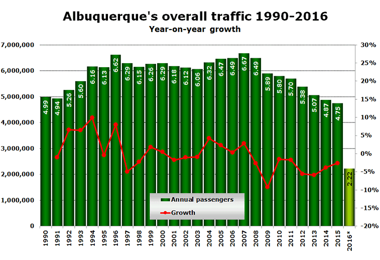 Chart: Albuquerque's overall traffic 1990-2016 Year-on-year growth
