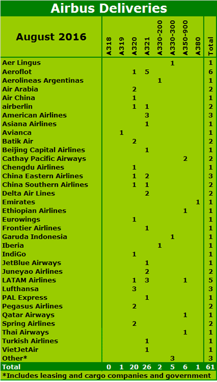 Chart: Airbus Deliveries